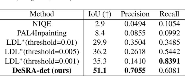 Figure 2 for DeSRA: Detect and Delete the Artifacts of GAN-based Real-World Super-Resolution Models