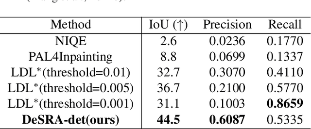 Figure 4 for DeSRA: Detect and Delete the Artifacts of GAN-based Real-World Super-Resolution Models