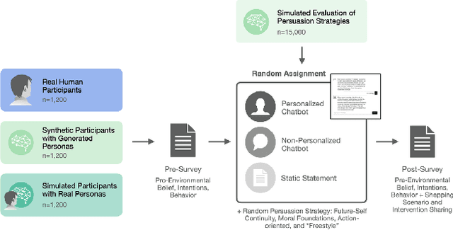 Figure 2 for AI persuading AI vs AI persuading Humans: LLMs' Differential Effectiveness in Promoting Pro-Environmental Behavior