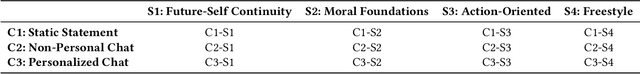 Figure 1 for AI persuading AI vs AI persuading Humans: LLMs' Differential Effectiveness in Promoting Pro-Environmental Behavior