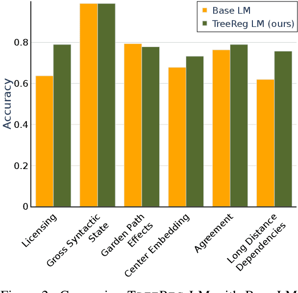 Figure 4 for Sneaking Syntax into Transformer Language Models with Tree Regularization