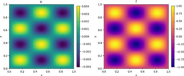 Figure 4 for Denoising Diffusion Restoration Tackles Forward and Inverse Problems for the Laplace Operator