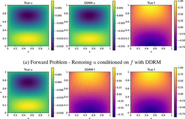 Figure 1 for Denoising Diffusion Restoration Tackles Forward and Inverse Problems for the Laplace Operator