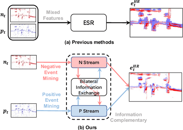 Figure 1 for Bilateral Event Mining and Complementary for Event Stream Super-Resolution