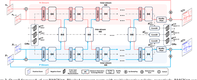 Figure 3 for Bilateral Event Mining and Complementary for Event Stream Super-Resolution