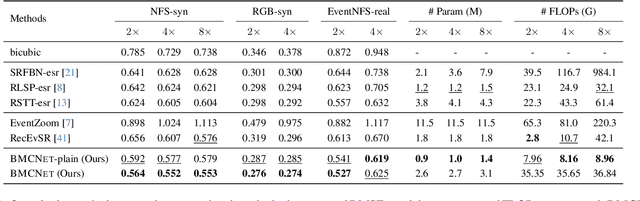 Figure 2 for Bilateral Event Mining and Complementary for Event Stream Super-Resolution