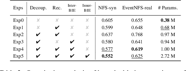 Figure 4 for Bilateral Event Mining and Complementary for Event Stream Super-Resolution