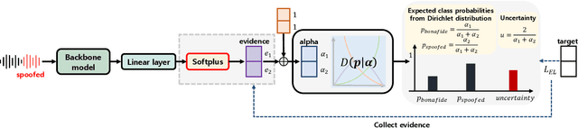 Figure 1 for FADEL: Uncertainty-aware Fake Audio Detection with Evidential Deep Learning