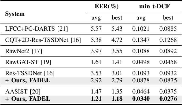 Figure 4 for FADEL: Uncertainty-aware Fake Audio Detection with Evidential Deep Learning