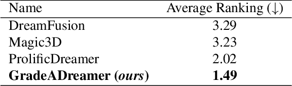 Figure 2 for GradeADreamer: Enhanced Text-to-3D Generation Using Gaussian Splatting and Multi-View Diffusion
