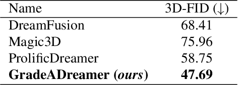 Figure 4 for GradeADreamer: Enhanced Text-to-3D Generation Using Gaussian Splatting and Multi-View Diffusion
