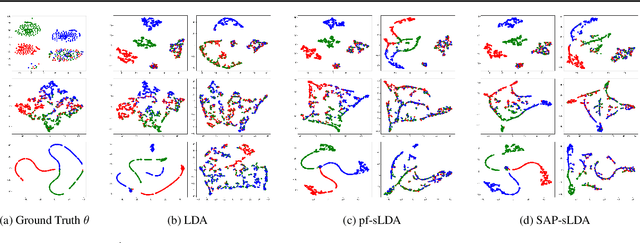Figure 2 for SAP-sLDA: An Interpretable Interface for Exploring Unstructured Text