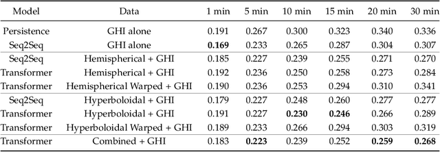 Figure 2 for Computational Imaging for Long-Term Prediction of Solar Irradiance