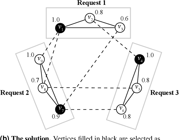 Figure 3 for Routing and Scheduling Optimization for Urban Air Mobility Fleet Management using Quantum Annealing