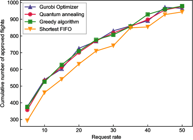 Figure 4 for Routing and Scheduling Optimization for Urban Air Mobility Fleet Management using Quantum Annealing