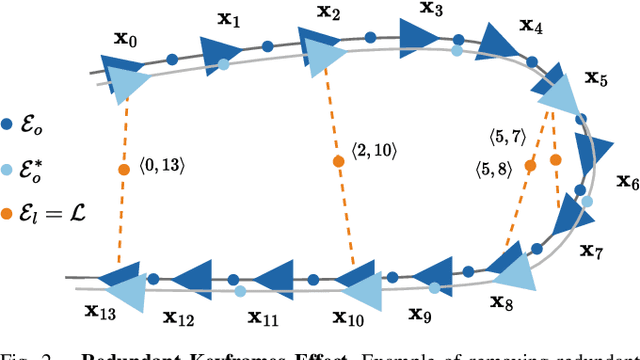 Figure 2 for A Minimal Subset Approach for Efficient and Scalable Loop Closure