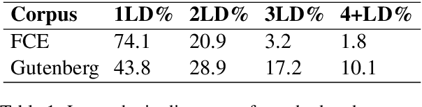 Figure 1 for Pairing Orthographically Variant Literary Words to Standard Equivalents Using Neural Edit Distance Models