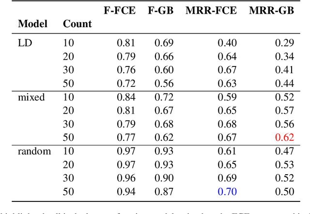 Figure 3 for Pairing Orthographically Variant Literary Words to Standard Equivalents Using Neural Edit Distance Models