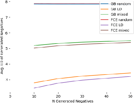 Figure 4 for Pairing Orthographically Variant Literary Words to Standard Equivalents Using Neural Edit Distance Models