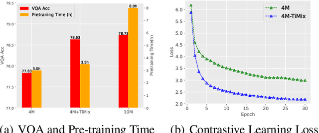 Figure 1 for TiMix: Text-aware Image Mixing for Effective Vision-Language Pre-training