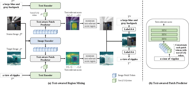 Figure 3 for TiMix: Text-aware Image Mixing for Effective Vision-Language Pre-training