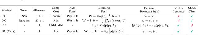 Figure 2 for Batch Calibration: Rethinking Calibration for In-Context Learning and Prompt Engineering