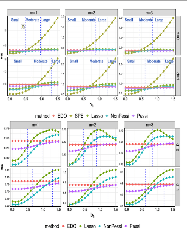 Figure 4 for Combining Experimental and Historical Data for Policy Evaluation