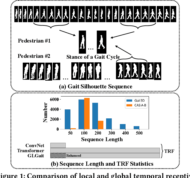 Figure 1 for GLGait: A Global-Local Temporal Receptive Field Network for Gait Recognition in the Wild