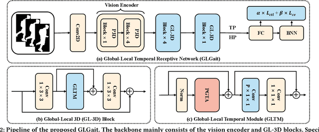 Figure 3 for GLGait: A Global-Local Temporal Receptive Field Network for Gait Recognition in the Wild