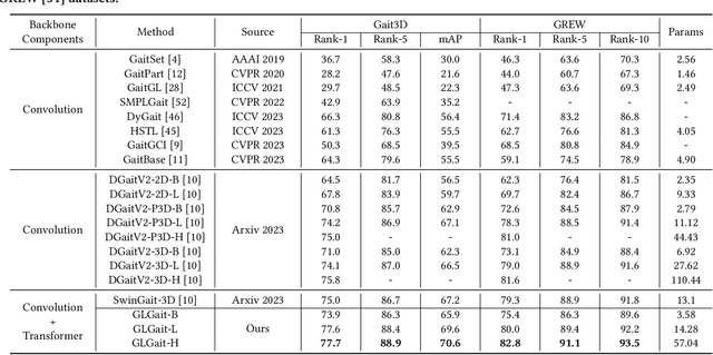 Figure 2 for GLGait: A Global-Local Temporal Receptive Field Network for Gait Recognition in the Wild