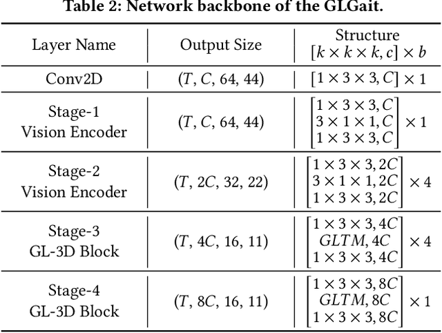 Figure 4 for GLGait: A Global-Local Temporal Receptive Field Network for Gait Recognition in the Wild