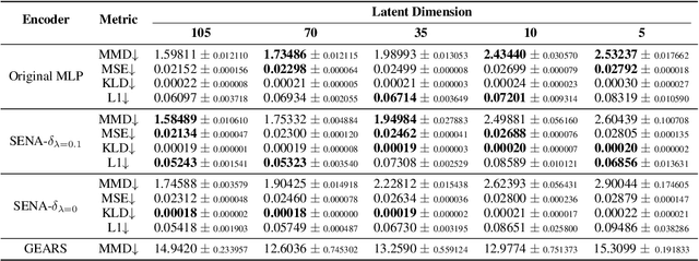 Figure 2 for Interpretable Causal Representation Learning for Biological Data in the Pathway Space