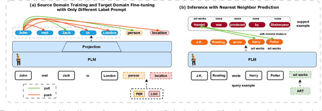 Figure 1 for A Unified Label-Aware Contrastive Learning Framework for Few-Shot Named Entity Recognition