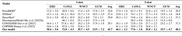 Figure 3 for A Unified Label-Aware Contrastive Learning Framework for Few-Shot Named Entity Recognition