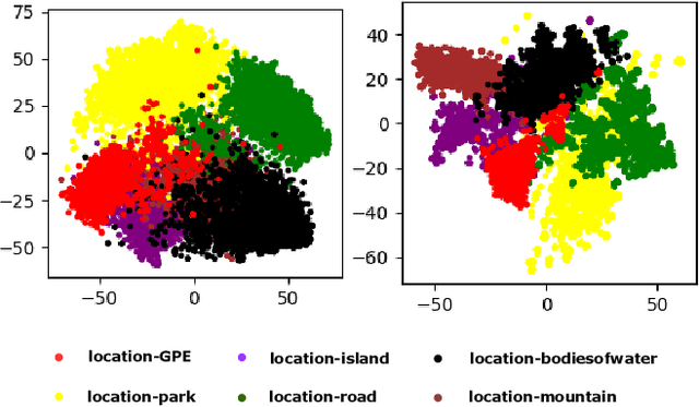 Figure 4 for A Unified Label-Aware Contrastive Learning Framework for Few-Shot Named Entity Recognition