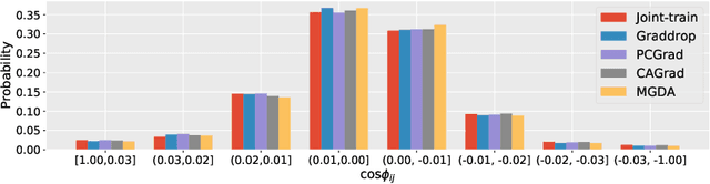 Figure 1 for Recon: Reducing Conflicting Gradients from the Root for Multi-Task Learning