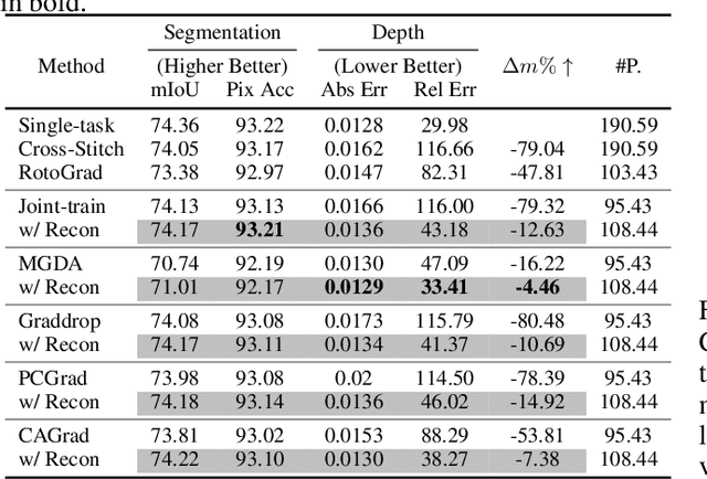 Figure 4 for Recon: Reducing Conflicting Gradients from the Root for Multi-Task Learning