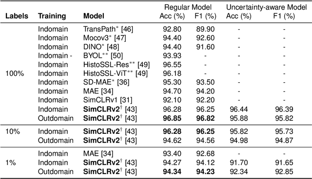 Figure 4 for Contrastive Deep Encoding Enables Uncertainty-aware Machine-learning-assisted Histopathology