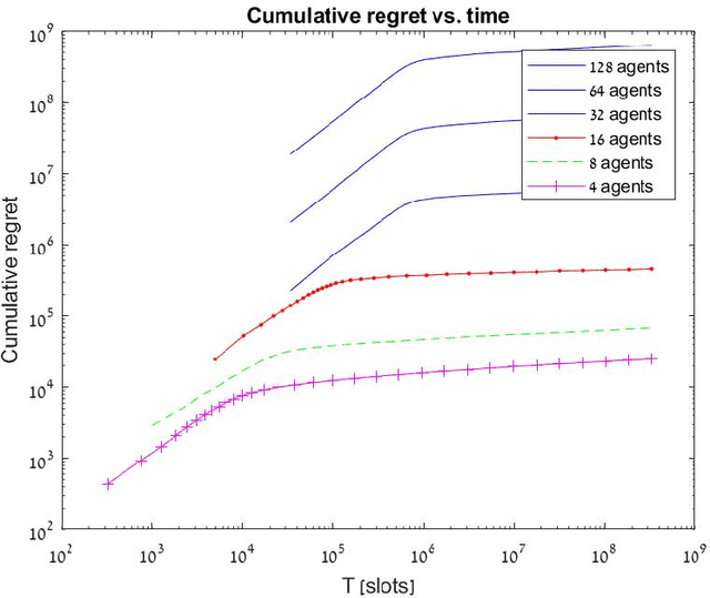 Figure 2 for Optimal Fair Multi-Agent Bandits