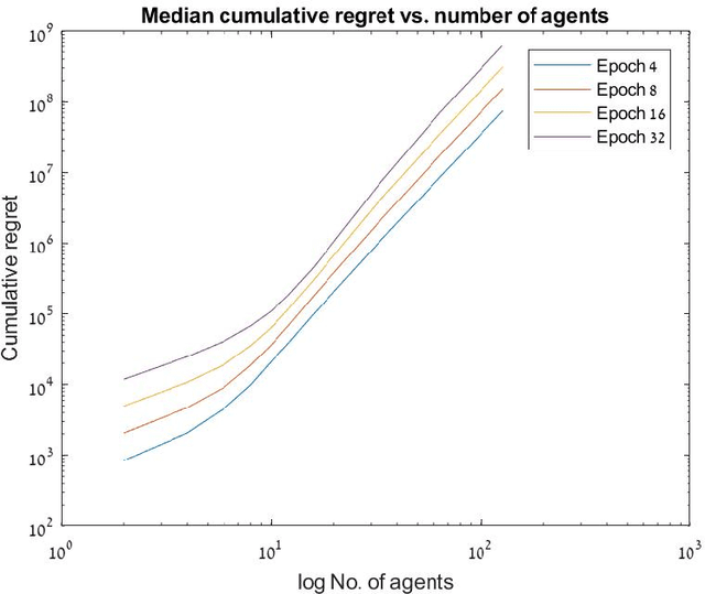 Figure 3 for Optimal Fair Multi-Agent Bandits