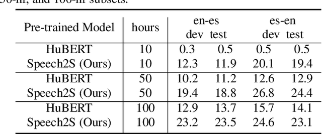 Figure 4 for Joint Pre-Training with Speech and Bilingual Text for Direct Speech to Speech Translation