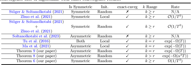 Figure 2 for How Over-Parameterization Slows Down Gradient Descent in Matrix Sensing: The Curses of Symmetry and Initialization