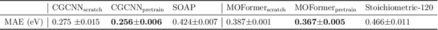Figure 2 for MOFormer: Self-Supervised Transformer model for Metal-Organic Framework Property Prediction