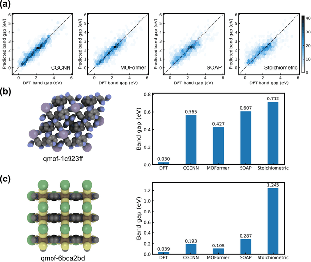 Figure 3 for MOFormer: Self-Supervised Transformer model for Metal-Organic Framework Property Prediction