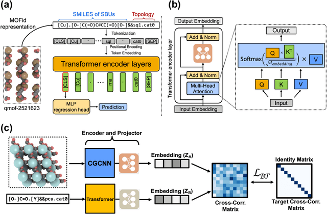 Figure 1 for MOFormer: Self-Supervised Transformer model for Metal-Organic Framework Property Prediction