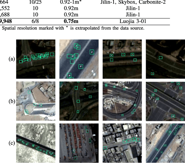 Figure 1 for SDM-Car: A Dataset for Small and Dim Moving Vehicles Detection in Satellite Videos