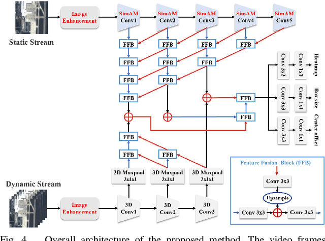 Figure 3 for SDM-Car: A Dataset for Small and Dim Moving Vehicles Detection in Satellite Videos