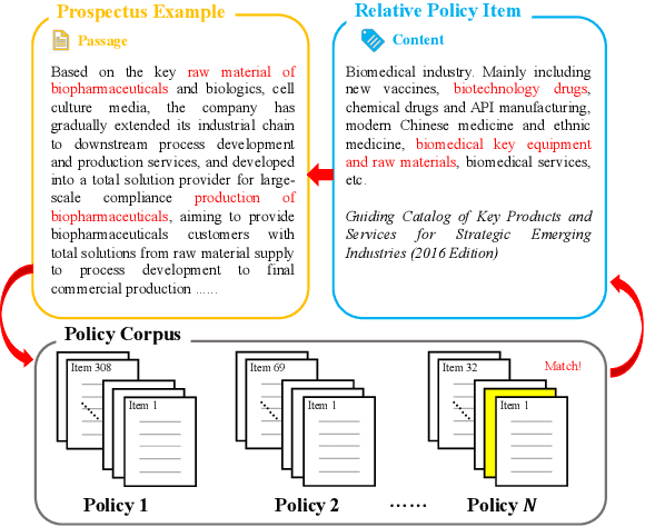 Figure 1 for CSPRD: A Financial Policy Retrieval Dataset for Chinese Stock Market