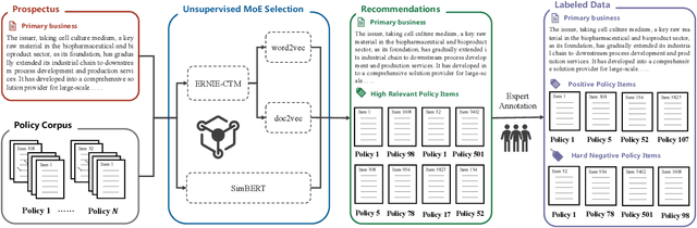 Figure 3 for CSPRD: A Financial Policy Retrieval Dataset for Chinese Stock Market