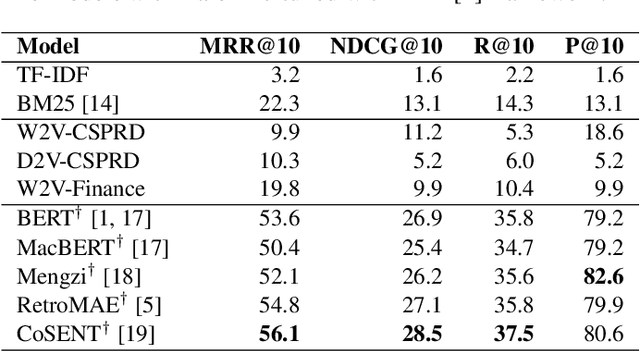 Figure 2 for CSPRD: A Financial Policy Retrieval Dataset for Chinese Stock Market